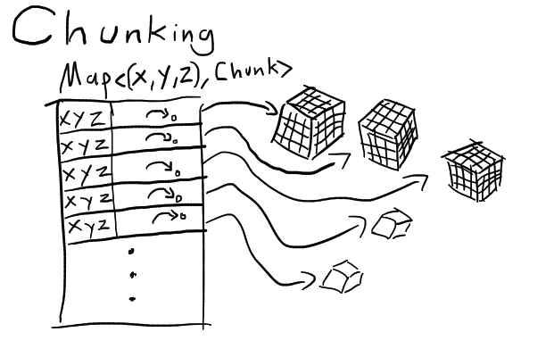 Chunking