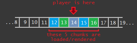 An infinite array of chunks, with five loaded chunks in the 'center'.