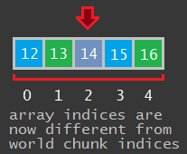 The array is now finite, so the chunk indices no longer match the array indices.